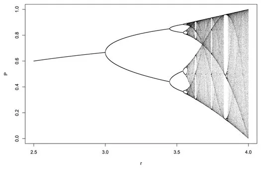 Logistic Map